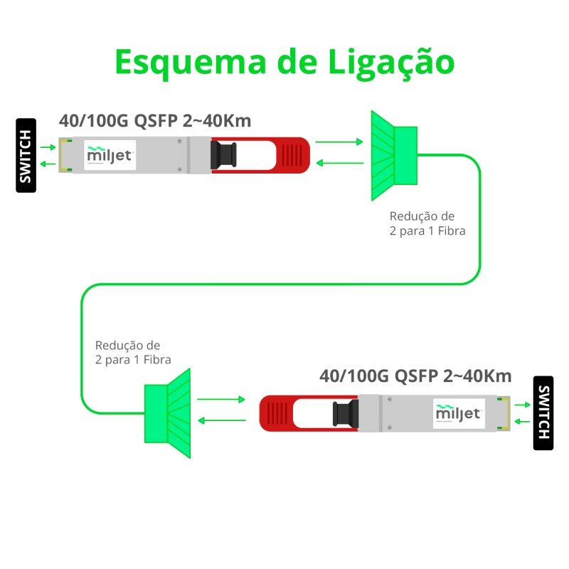 40G/100G Redutor/Conversor de Fibra para 1 Link 1xLC/APC Duplex para 1xSC/APC Bi-Direcional